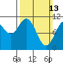 Sergius Narrows tide chart for Sunday, March 13, 2022