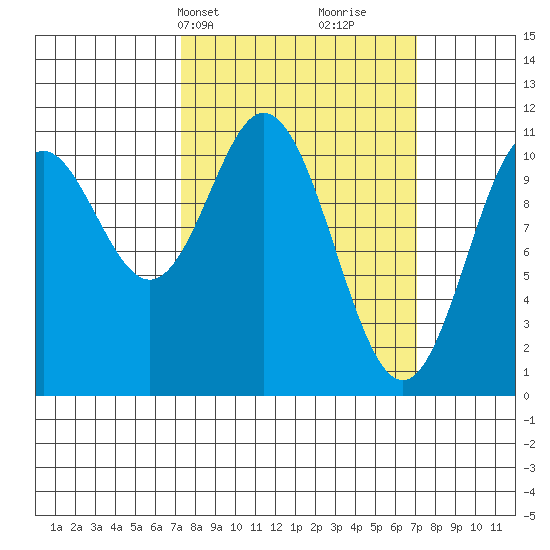 Sergius Narrows tide chart for Monday, March 14, 2022