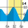Sergius Narrows tide chart for Monday, March 14, 2022