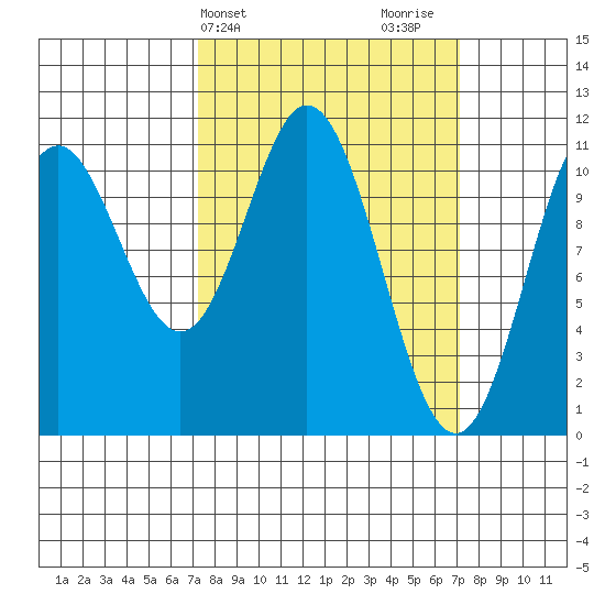 Sergius Narrows tide chart for Tuesday, March 15, 2022