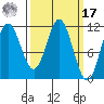 Sergius Narrows tide chart for Thursday, March 17, 2022