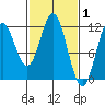 Sergius Narrows tide chart for Tuesday, March 1, 2022