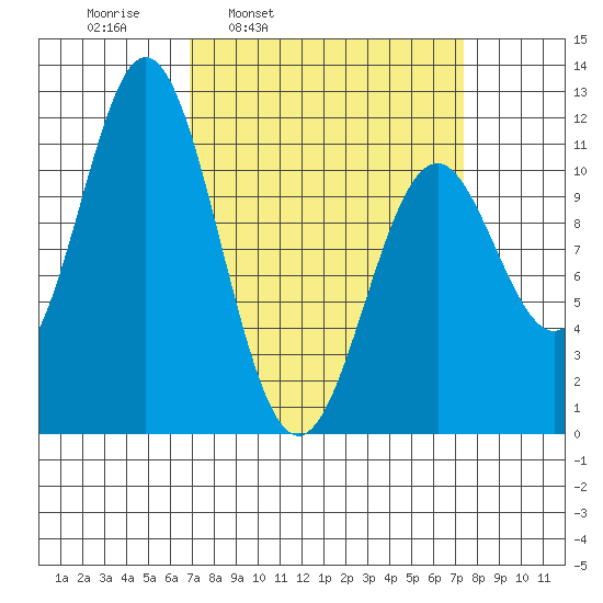 Sergius Narrows tide chart for Wednesday, March 23, 2022