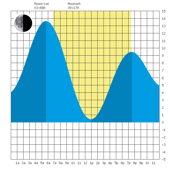 Sergius Narrows tide chart for Thursday, March 24, 2022