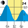 Sergius Narrows tide chart for Thursday, March 24, 2022