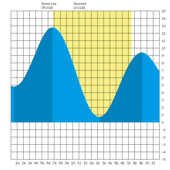 Sergius Narrows tide chart for Friday, March 25, 2022