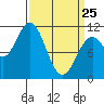 Sergius Narrows tide chart for Friday, March 25, 2022