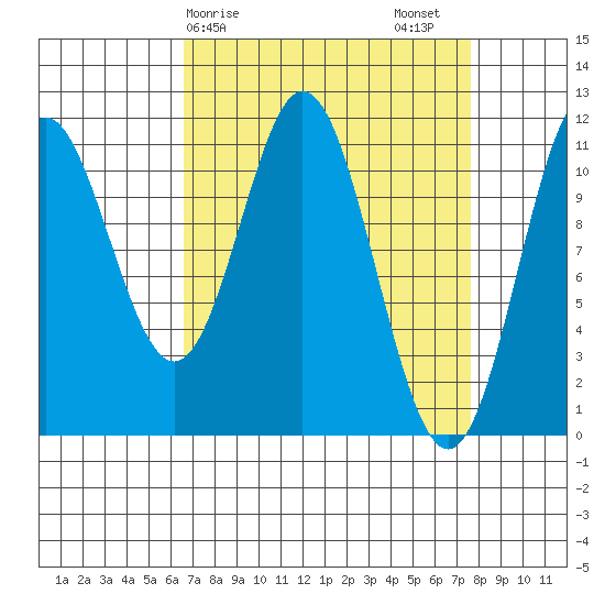 Sergius Narrows tide chart for Tuesday, March 29, 2022