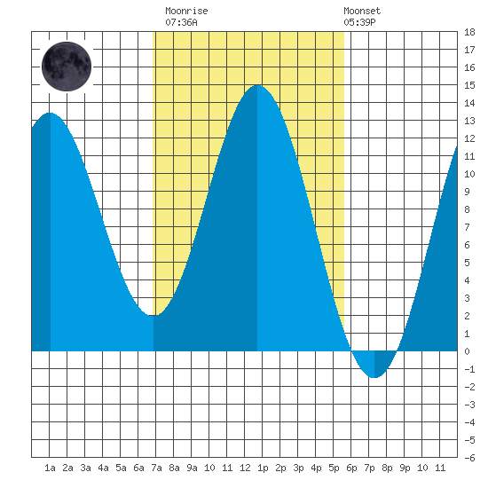 Sergius Narrows tide chart for Wednesday, March 2, 2022