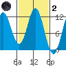 Sergius Narrows tide chart for Wednesday, March 2, 2022
