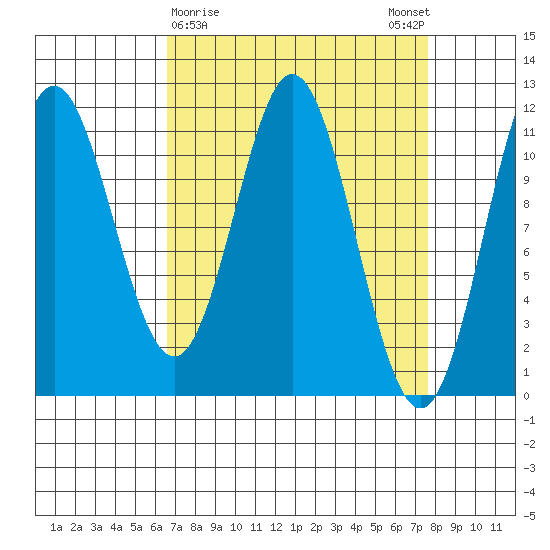Sergius Narrows tide chart for Wednesday, March 30, 2022