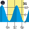 Sergius Narrows tide chart for Thursday, March 31, 2022