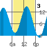 Sergius Narrows tide chart for Thursday, March 3, 2022