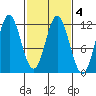 Sergius Narrows tide chart for Friday, March 4, 2022