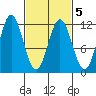 Sergius Narrows tide chart for Saturday, March 5, 2022