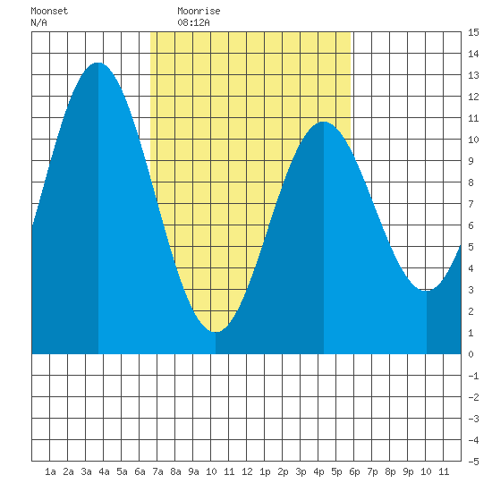 Sergius Narrows tide chart for Monday, March 7, 2022
