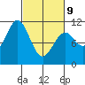 Sergius Narrows tide chart for Wednesday, March 9, 2022