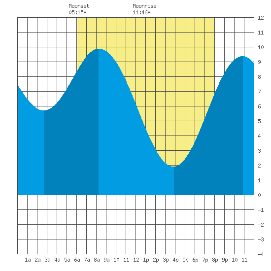 Sergius Narrows tide chart for Sunday, April 10, 2022