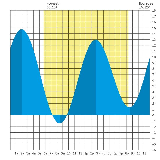 Sergius Narrows tide chart for Sunday, April 17, 2022