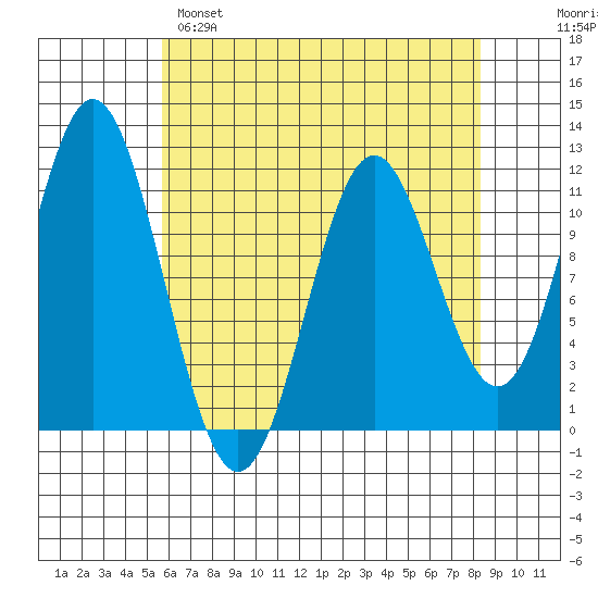 Sergius Narrows tide chart for Monday, April 18, 2022