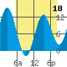 Sergius Narrows tide chart for Monday, April 18, 2022