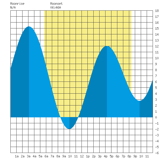 Sergius Narrows tide chart for Tuesday, April 19, 2022