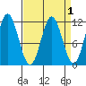 Sergius Narrows tide chart for Friday, April 1, 2022