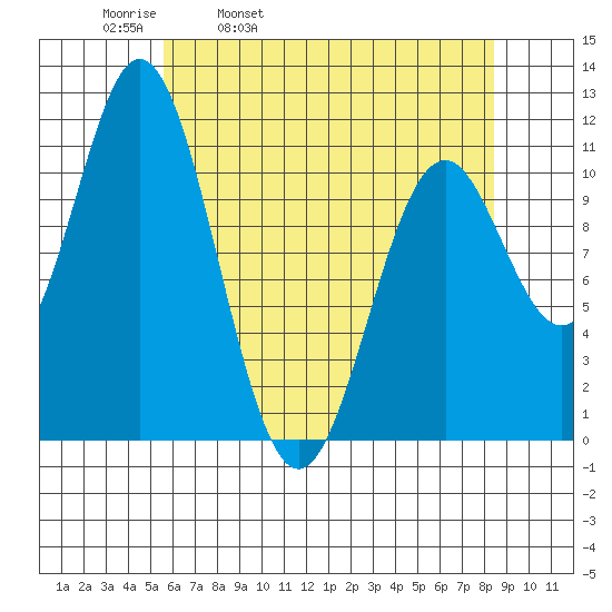 Sergius Narrows tide chart for Thursday, April 21, 2022