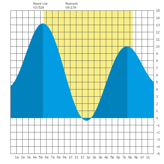 Sergius Narrows tide chart for Friday, April 22, 2022