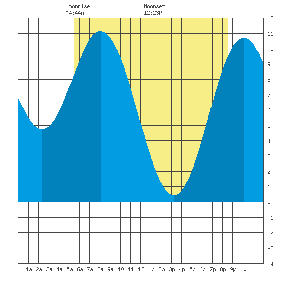 Sergius Narrows tide chart for Sunday, April 24, 2022