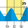 Sergius Narrows tide chart for Monday, April 25, 2022