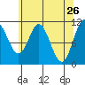 Sergius Narrows tide chart for Tuesday, April 26, 2022