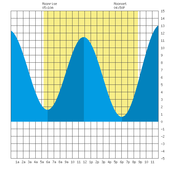 Sergius Narrows tide chart for Wednesday, April 27, 2022