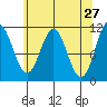 Sergius Narrows tide chart for Wednesday, April 27, 2022