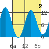 Sergius Narrows tide chart for Saturday, April 2, 2022