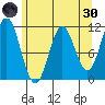Sergius Narrows tide chart for Saturday, April 30, 2022