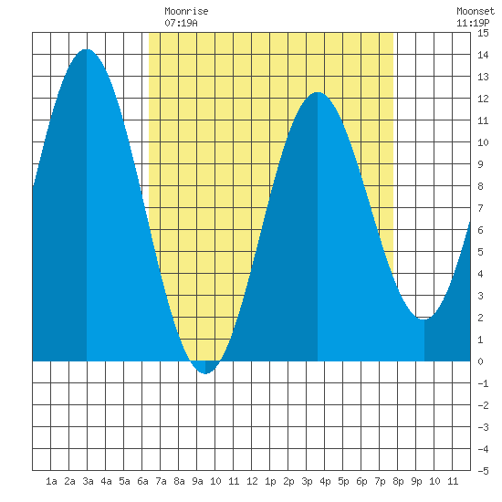 Sergius Narrows tide chart for Sunday, April 3, 2022