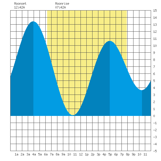 Sergius Narrows tide chart for Tuesday, April 5, 2022