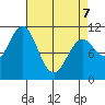 Sergius Narrows tide chart for Thursday, April 7, 2022