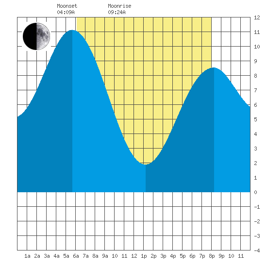 Sergius Narrows tide chart for Friday, April 8, 2022