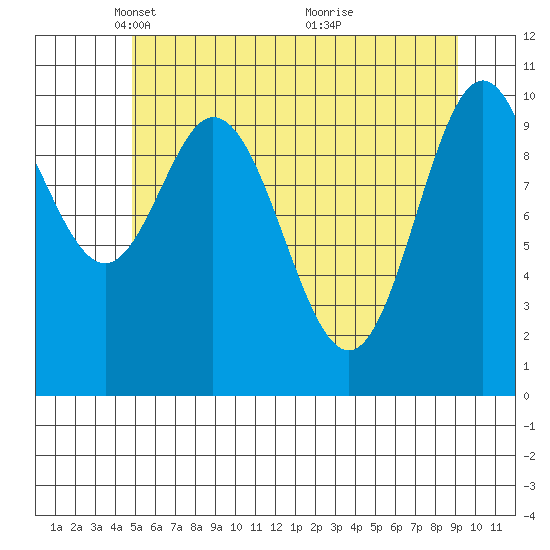 Sergius Narrows tide chart for Tuesday, May 10, 2022