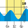 Sergius Narrows tide chart for Tuesday, May 10, 2022