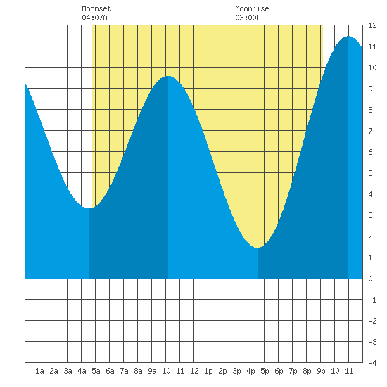 Sergius Narrows tide chart for Wednesday, May 11, 2022