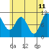 Sergius Narrows tide chart for Wednesday, May 11, 2022