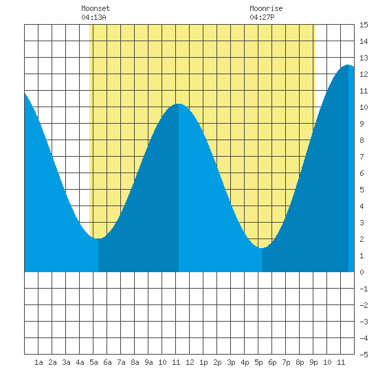 Sergius Narrows tide chart for Thursday, May 12, 2022