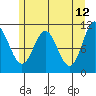Sergius Narrows tide chart for Thursday, May 12, 2022