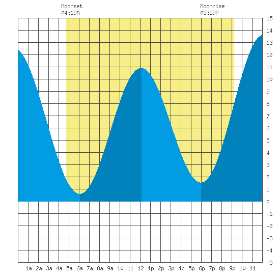 Sergius Narrows tide chart for Friday, May 13, 2022