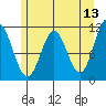 Sergius Narrows tide chart for Friday, May 13, 2022