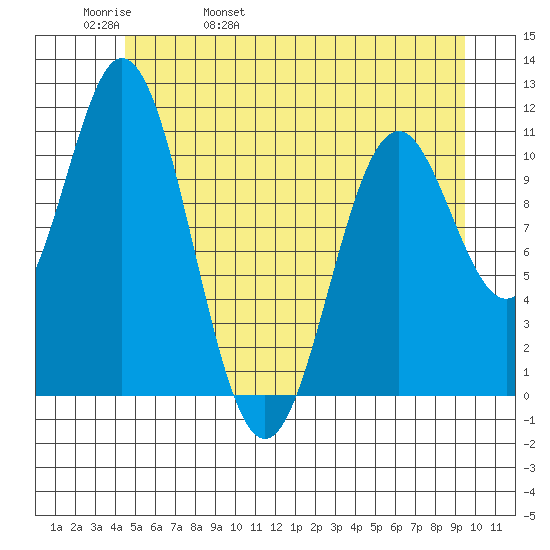 Sergius Narrows tide chart for Friday, May 20, 2022