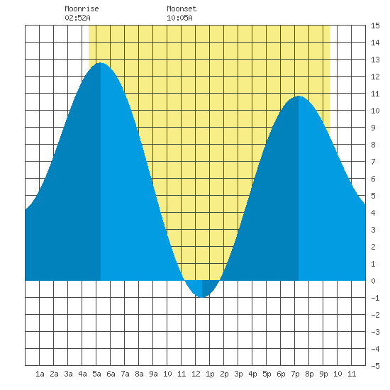 Sergius Narrows tide chart for Saturday, May 21, 2022